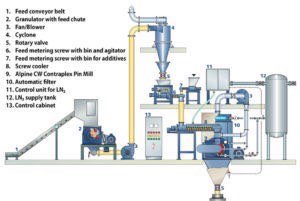 cryogenic grinding